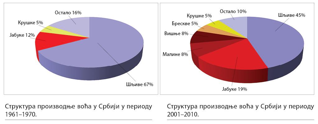 001_III_STRUKTURA-PROIZVODNJE-VOCA_grafikoni.jpg