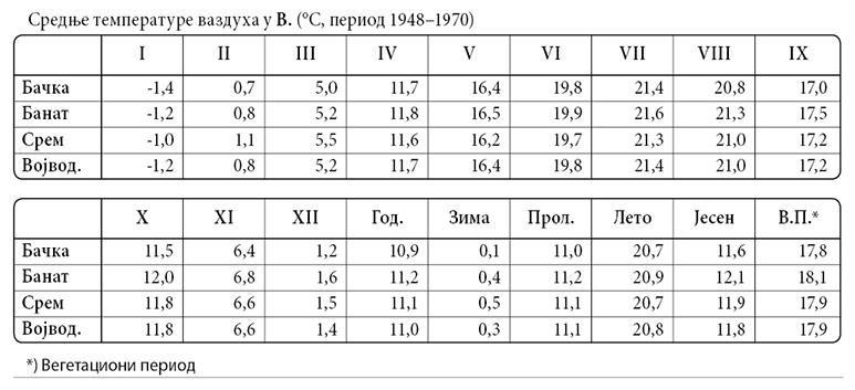 003_III_Crednje-temperature-vazduha-Vojvodine_tabela.jpg