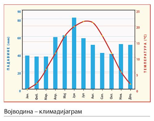 005_III_Vojvodina_klimadijagram.jpg