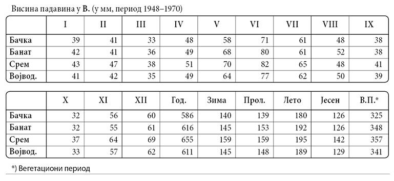 006_III_Vojvodina_visina-padavina_tabela.jpg