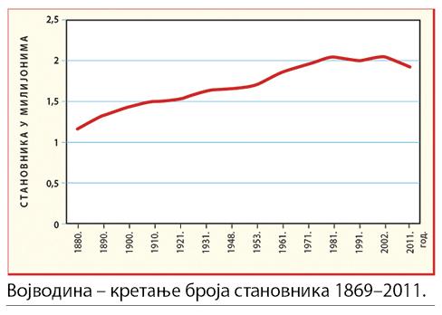 014_III_VOJVODINA_kretanje-broja-stanovnika_grafikon.jpg