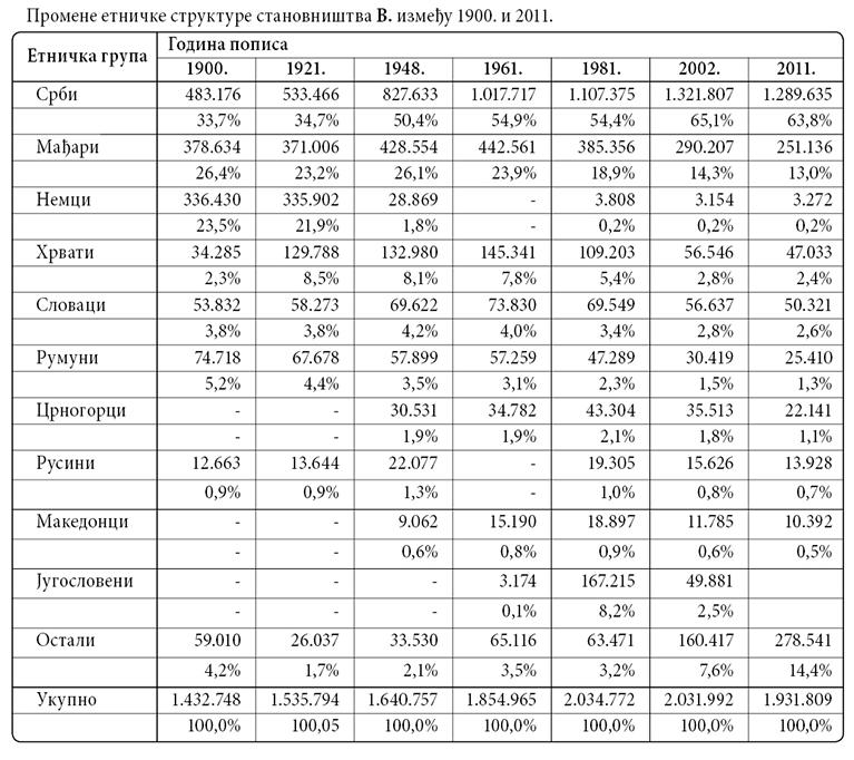 016_III_VOJVODINA_promene-etnicke-strukture-stanovnista_1900-2011_tabela.jpg