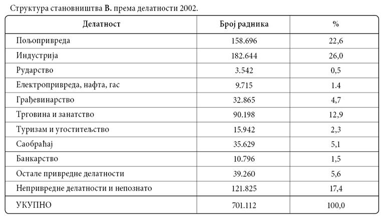 018_III_VOJVODINA_struktura-stanovnistva-prema-delatnosti_tabela.jpg