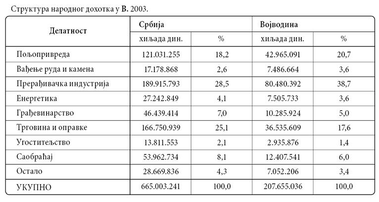019_III_VOJVODINA_struktura-narodnog-dohotka-2003_tabela.jpg