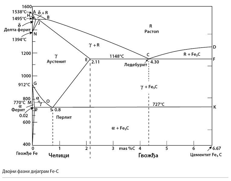 001_SE_IV_Dvojni-fazni-dijagram_Fe-C.jpg