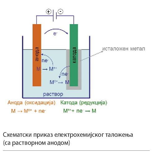 001_SE_IV_Shematdski-prikaz-elektrohemijskog-talozenja.jpg