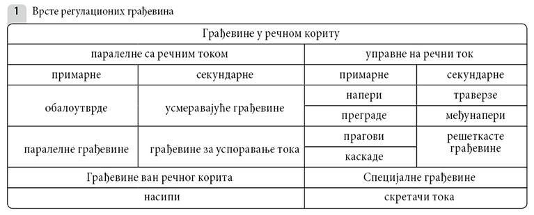 004_SE_IV_Vrtse-regulacionih-gradjevina_TABELA-1.jpg