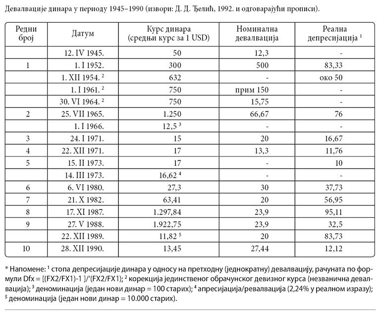005_SE_IV_Devalvacije-dinara-1945-1990_tabel-04.jpg
