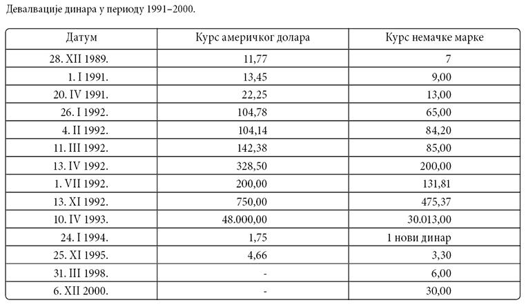 006_SE_IV_Devalvacije-dinara-1991-2000_tabela-5.jpg