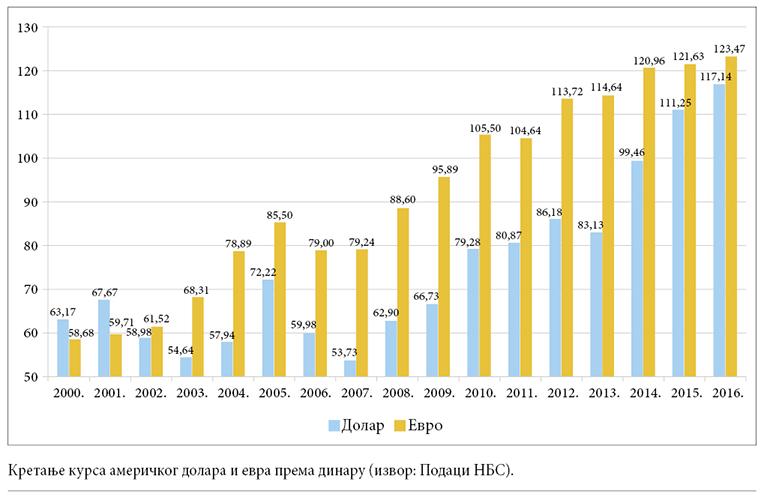 007_SE_IV_Kretanje-kursa-americkog-dolara-i-evra_grafikon.jpg