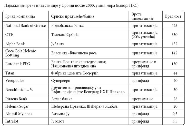 013_SE_Najvaznije-investicije-Grcke-u-Srbiji-posle-2000-godine_tabela-2.jpg