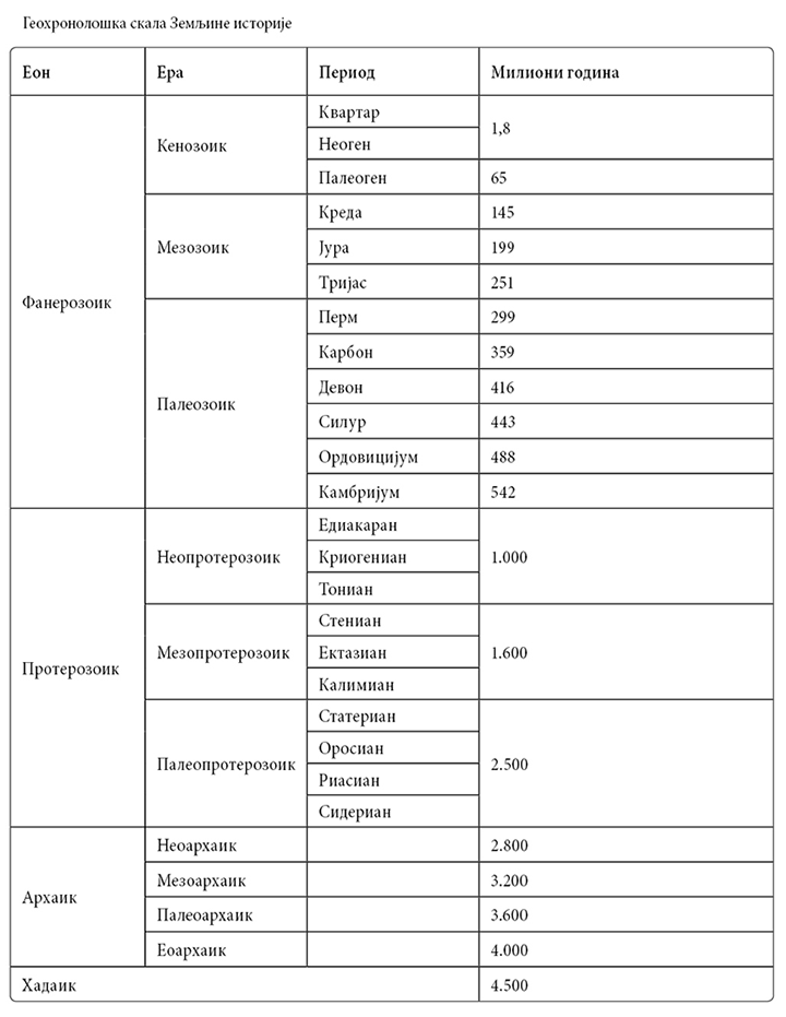 SE_IV_Geohronoloska-skala-Zemljine-istorije.png