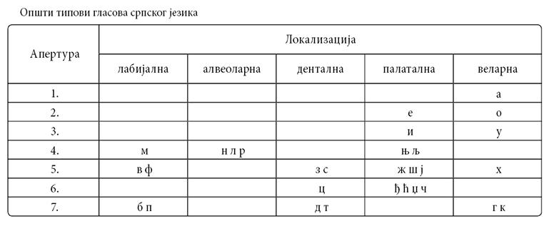 SE_IV_Opsti-tipovi-glasova-srpskog-jezika_tabela.jpg