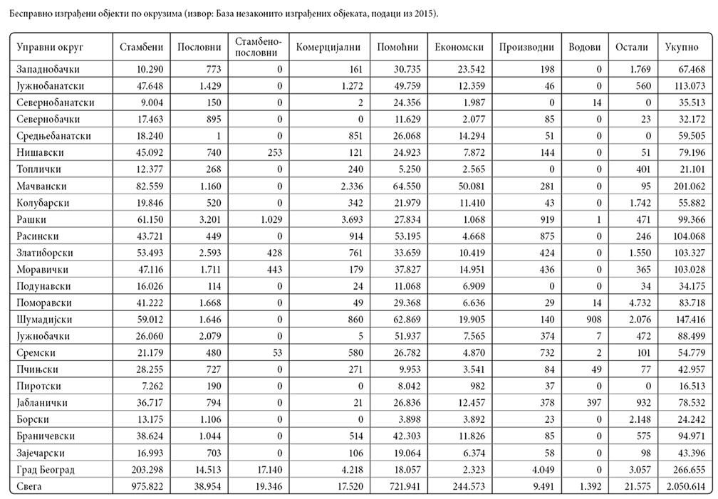 001_SE_V_Bespravno-izgradjeni-objekti-po-okruzima_tabela-1.jpg