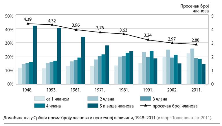 001_SE_V_Domacinstva-u-Srbiji-prema-broju-clanova_grafikon.jpg