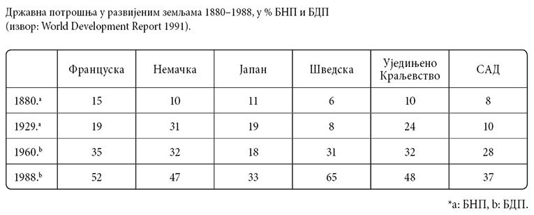 001_SE_V_Drzavna-potrosnja-u-razvijenim-zemljama-1880-1988.jpg
