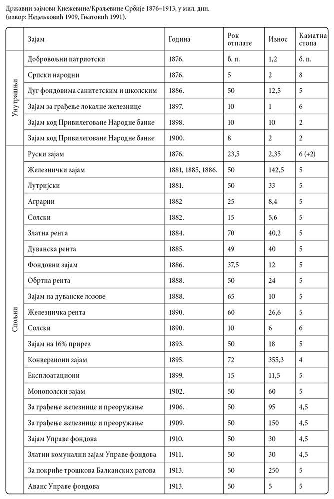 001_SE_V_Drzavni-zajmovi-Knezevine_Kraljevine-Srbije-1876-1913_tabela-1.jpg