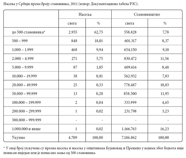 001_SE_V_Naselja-u-Srbiji-prema-broju-stanovnika_tabela-1.jpg