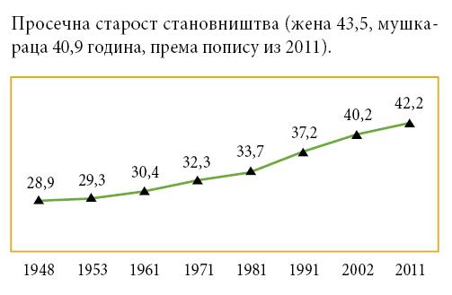 002_SE_V_Prosecna-starost-stanovnika_grafikon.jpg