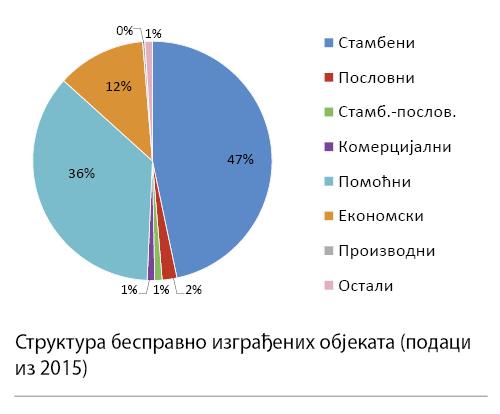 002_SE_V_Struktura-bespravno-iygradjenih-objekata-2015_grafikon.jpg